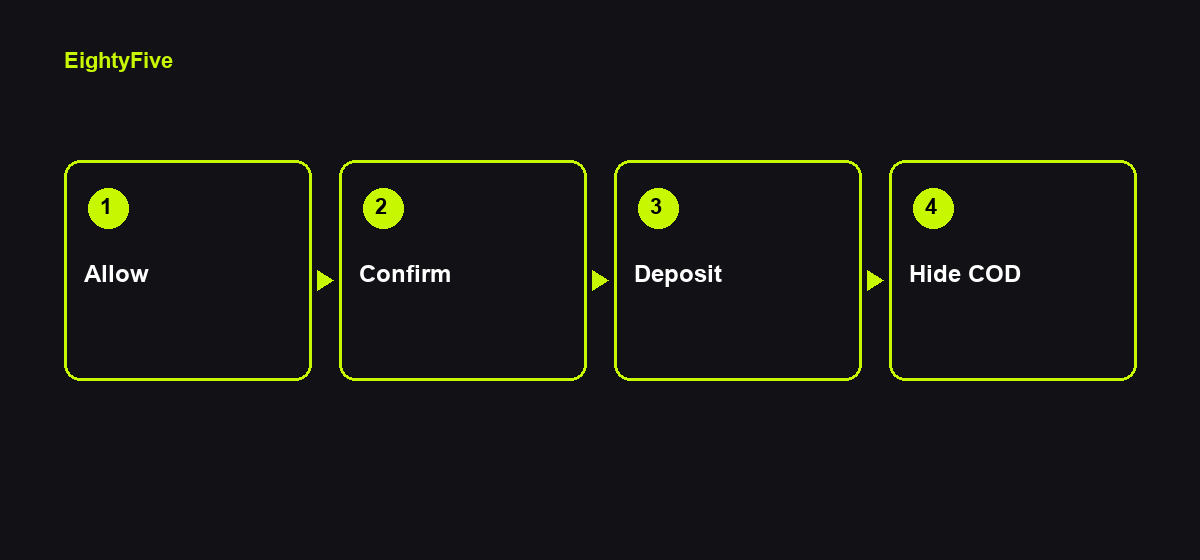 CodShield COD tiers: Allow, Confirm, Deposit, Hide COD