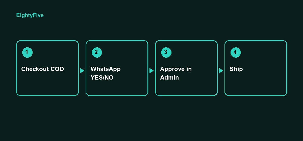 CodShield flow: checkout COD, WhatsApp YES/NO, then Approve to ship