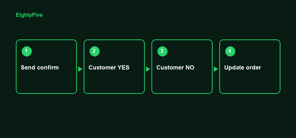 WhatsApp YES/NO COD confirmation message