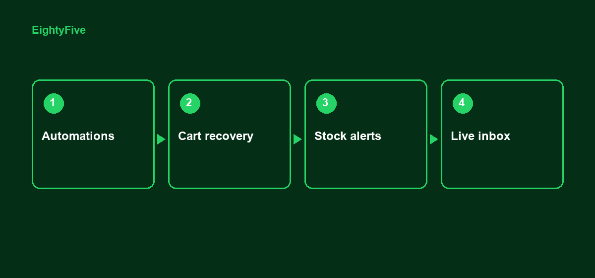 WhatWali inbox and automations for Shopify